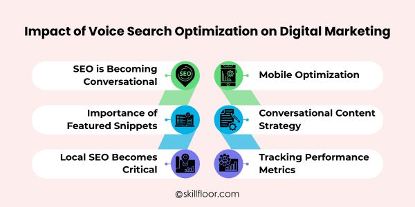 Impact of Voice Search Optimization on Digital Marketing