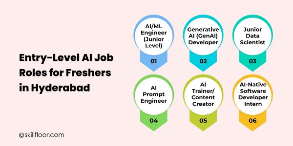 Entry-Level AI Job Roles for Freshers in Hyderabad