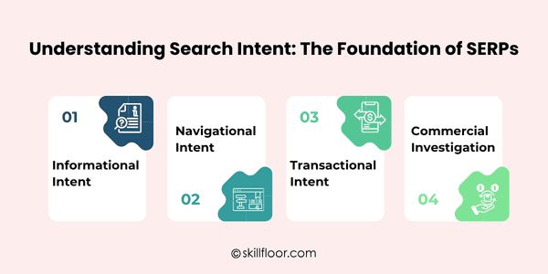 Understanding Search Intent: The Foundation of SERPs