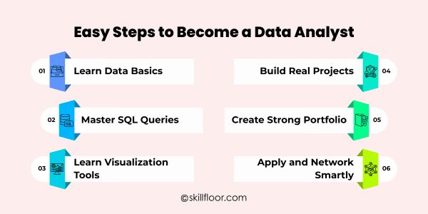 Steps to Become a Data Analyst