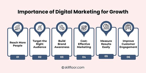 Digital Marketing Is Important for Growth
