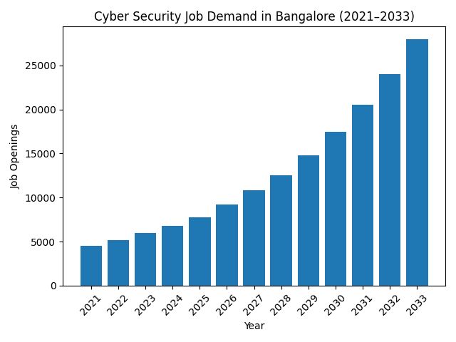 Bangalore cybersecurity jobs