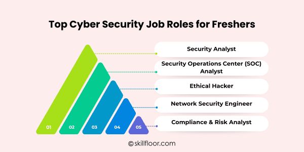 Top Cyber Security Job Roles for Freshers