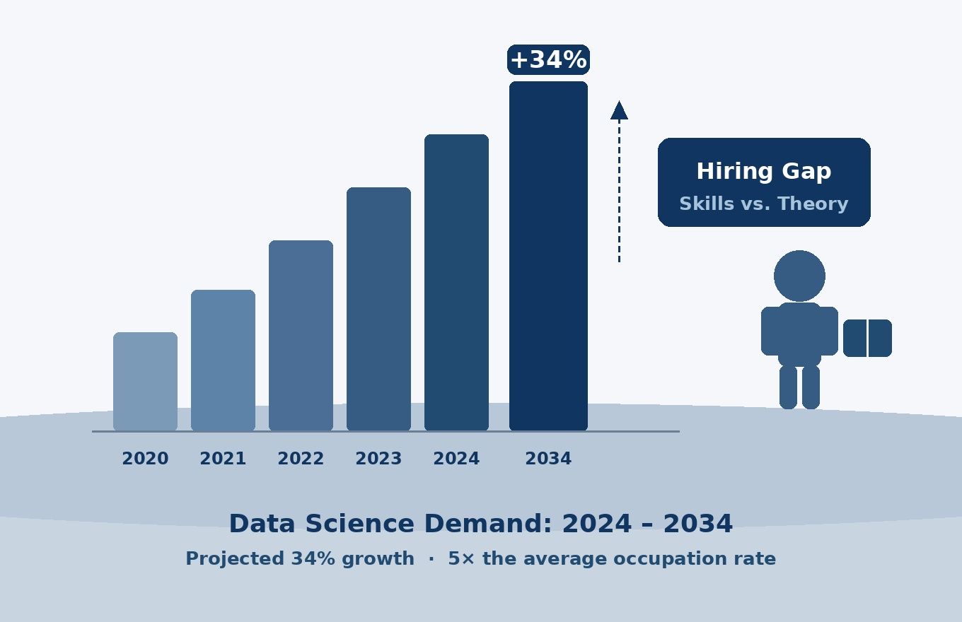 Data Science Job Market