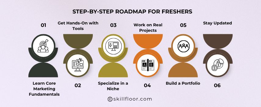 Step-by-Step Roadmap for Freshers