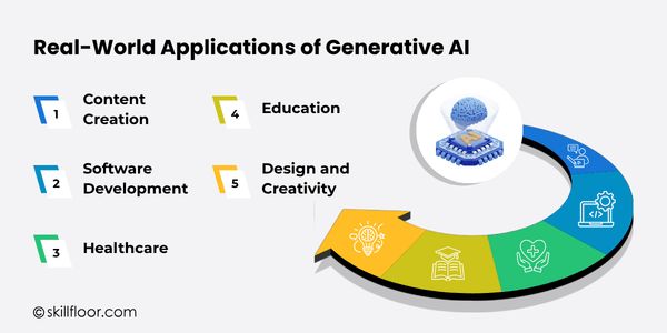 Real-World Applications of Generative AI