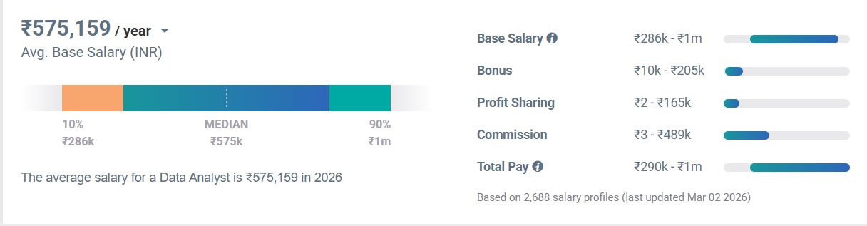 Average Data Analyst Salary in India