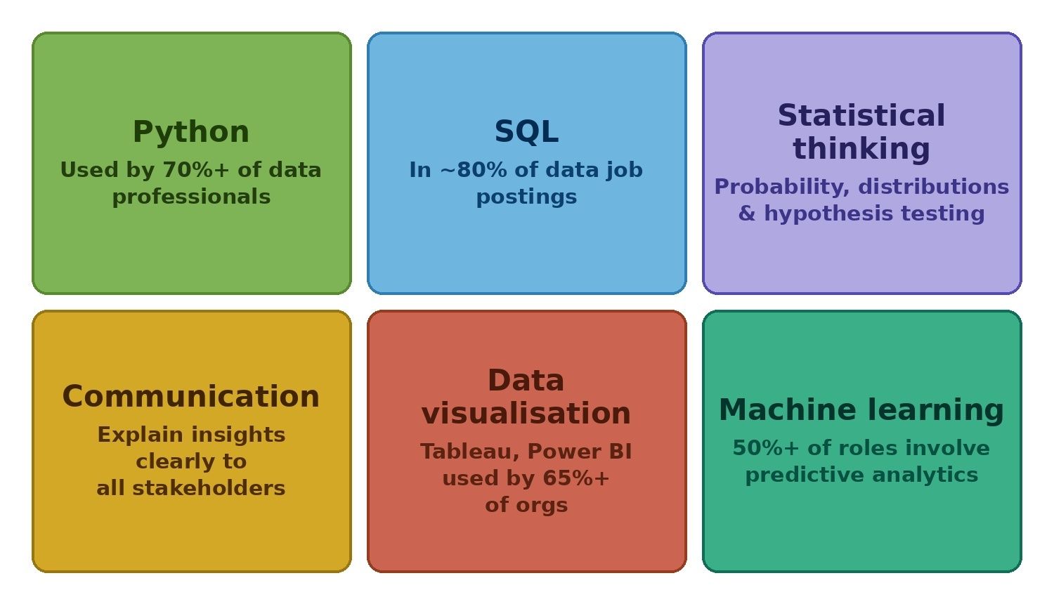 Core Skills for Data Science