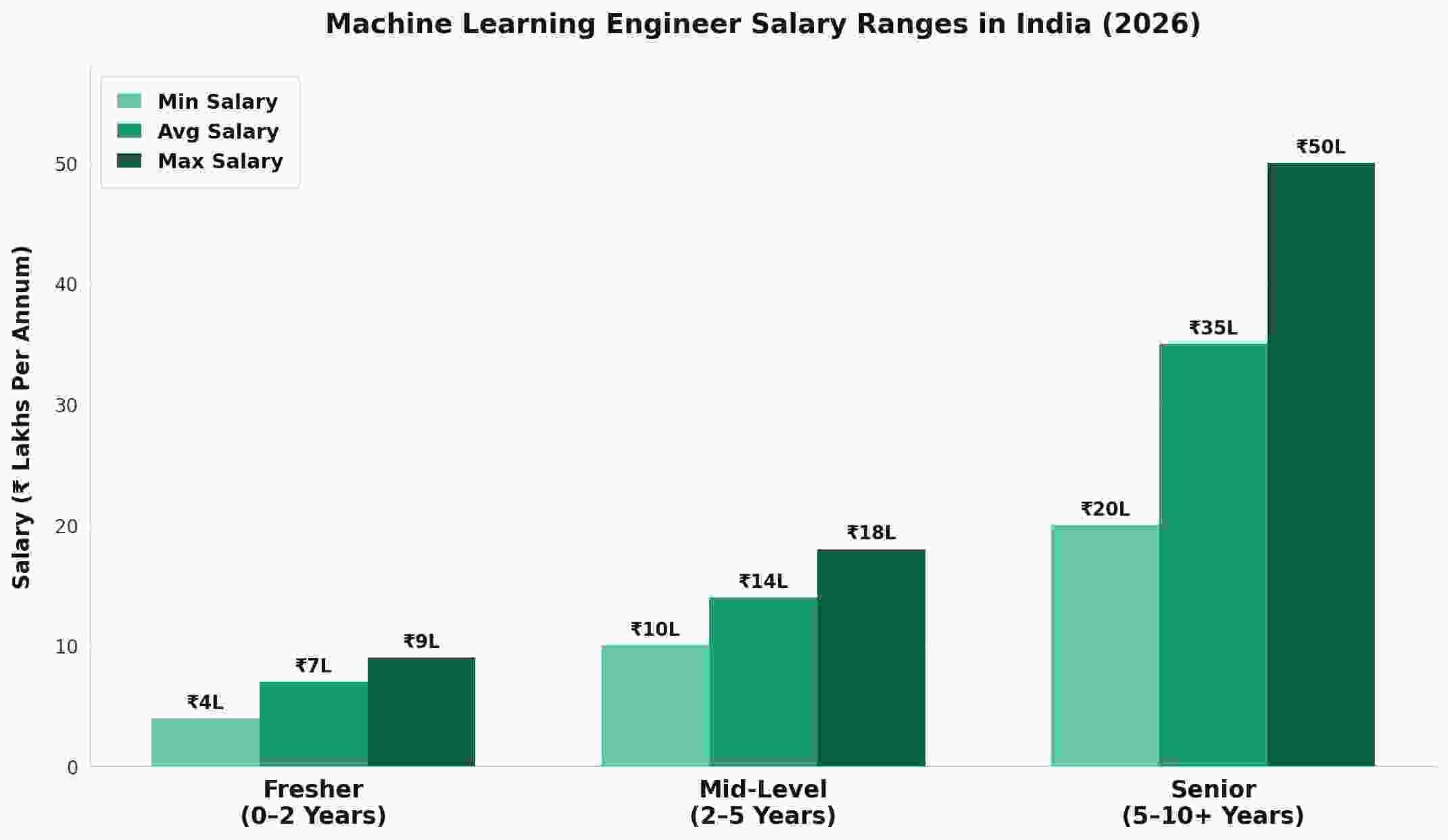 Machine Learning Engineer Salary Ranges in India (2026)