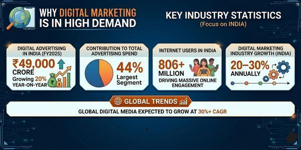 Why Digital Marketing Is in High Demand