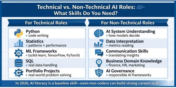 What Skills Do You Actually Need