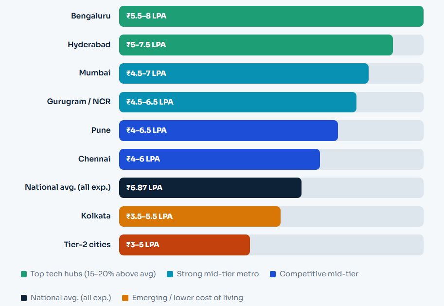 Entry-Level Data Analyst Salary by City