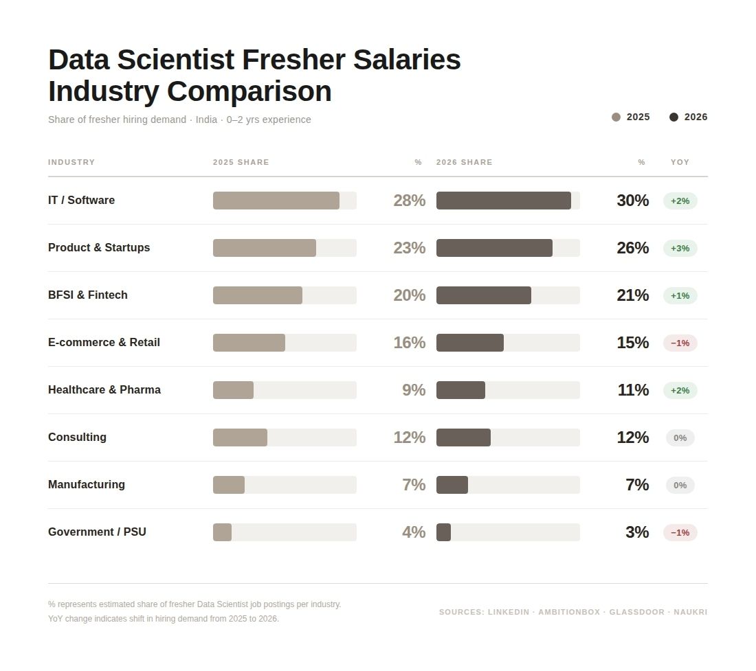 Data Scientist Salary For Freshers in India Industry-Wise