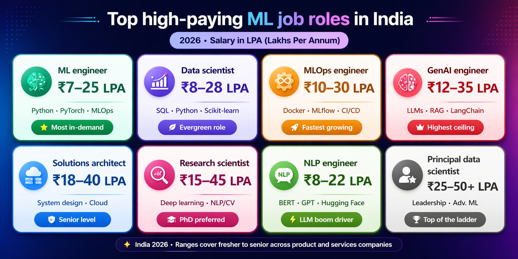 ML Job Roles in India