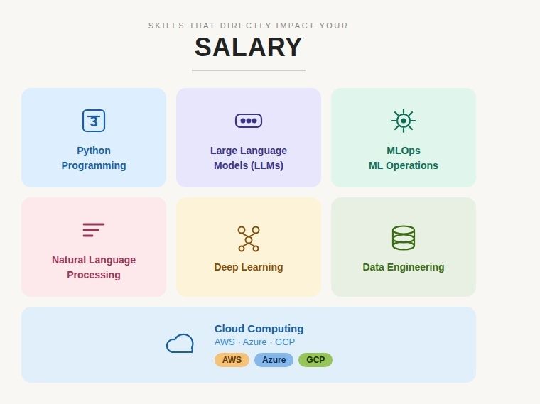 Salary of Artificial Intelligence Engineer