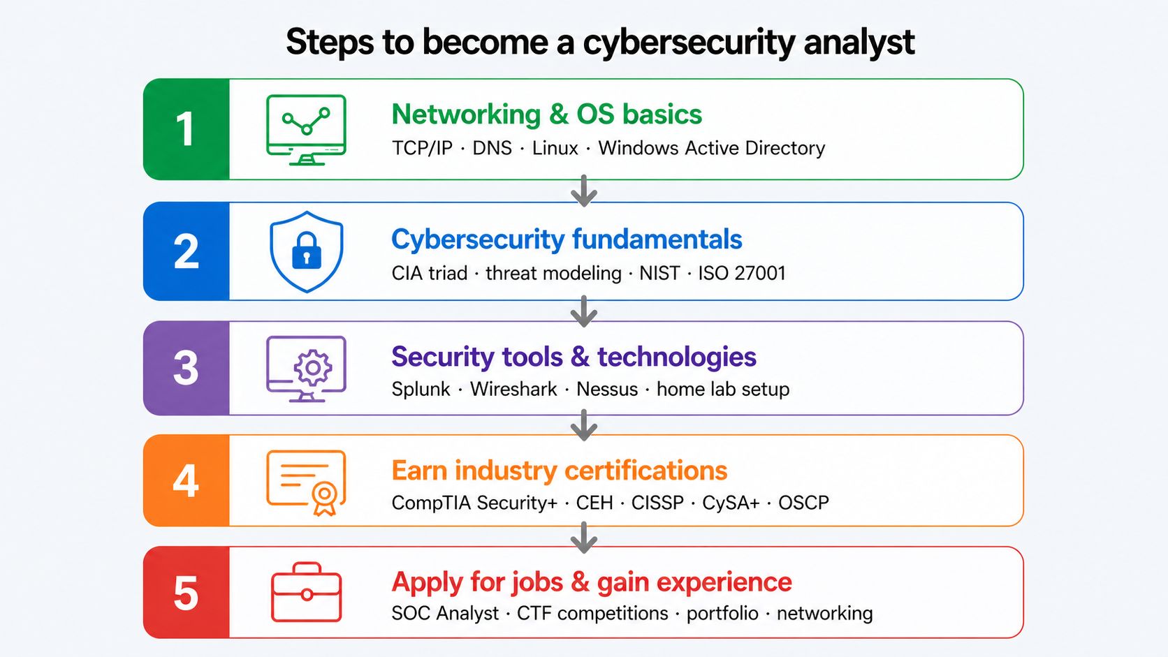 Steps to Becoming a Cybersecurity Analyst