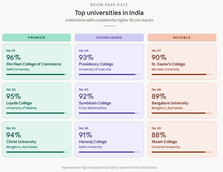 BCom PASS RATE