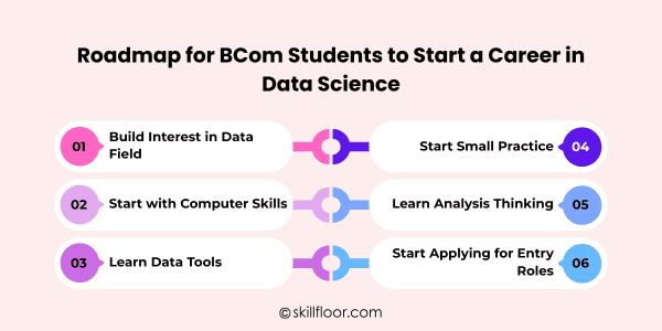 Roadmap for BCom Students to Start a Career in Data Science