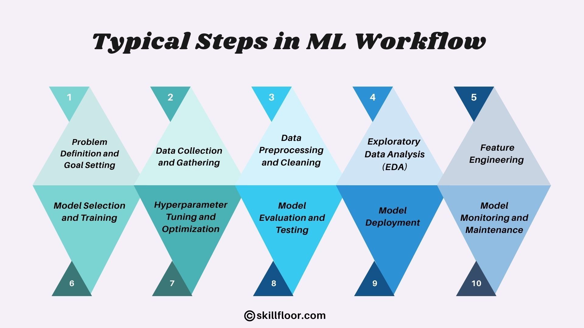 Steps in ML Workflow