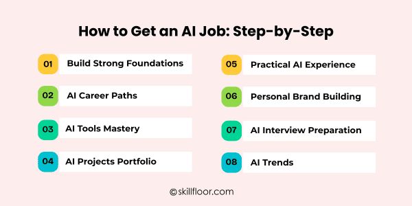 How to Get an AI Job Step-by-Step