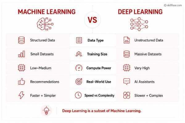 Machine Learning vs Deep Learning