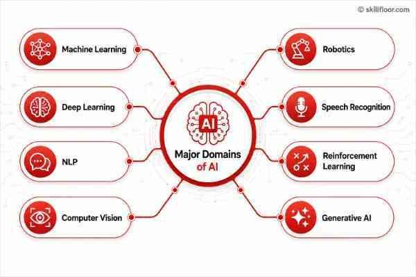 Major Domains of Artificial Intelligence