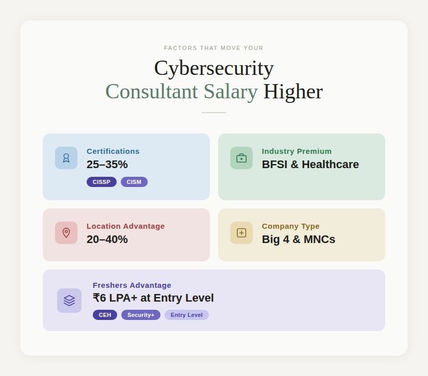 Consultant's Cybersecurity Salary Higher