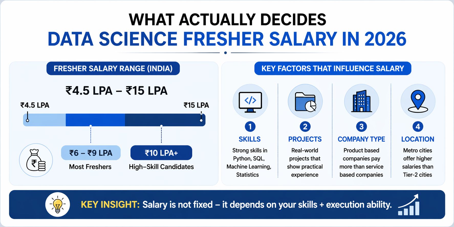 Data Science Salary for Freshers in 2026