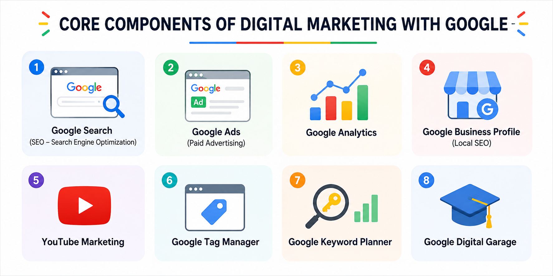 Components of Digital Marketing with Google