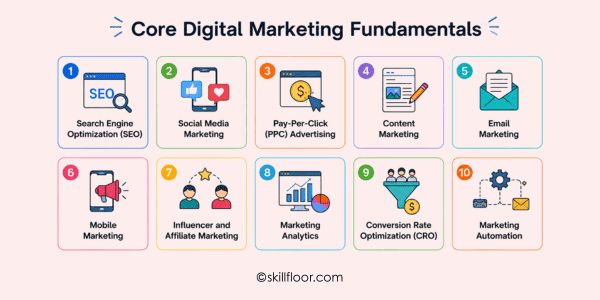 Core Digital Marketing Fundamentals