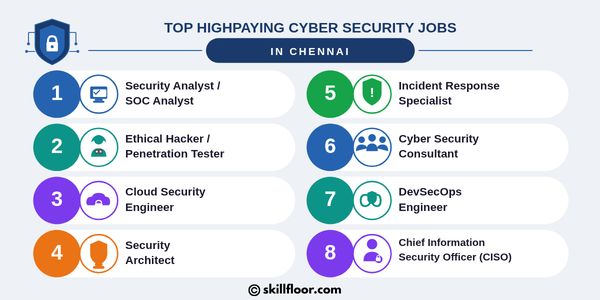 Top High-Paying Cyber Security Jobs in Chennai