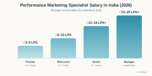 Performance Marketing Specialist Salary