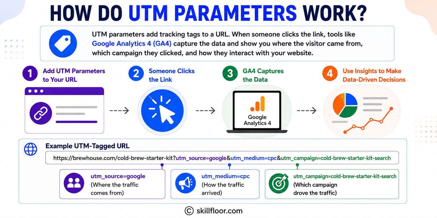 How Do UTM Parameters Work
