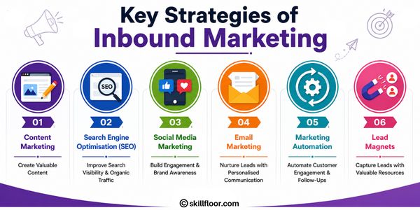 Key Strategies of Inbound Marketing