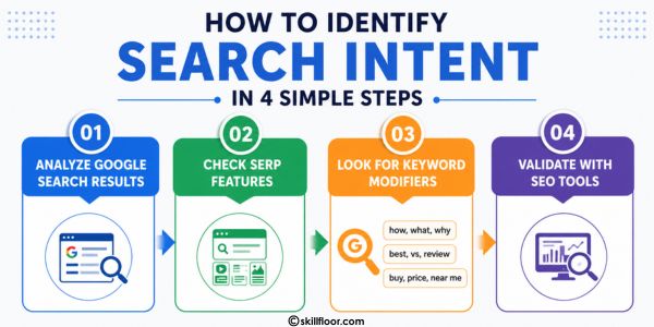 Identify Search Intent for a Keyword