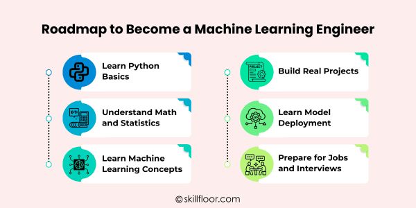 Roadmap to Become a Machine Learning Engineer