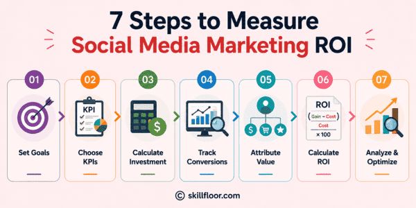 Measure Social Media ROI A Simple Step-by-Step Guide