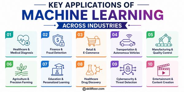 Machine learning applications across healthcare, finance, retail, manufacturing, and other industries
