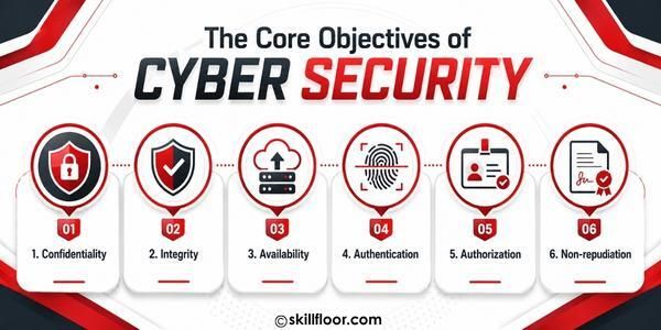 Core Objectives of Cyber Security for Data and System Protection