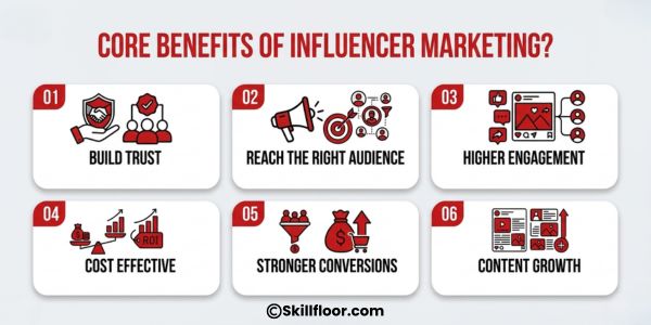 Discover the core benefits of influencer marketing, including stronger brand awareness, audience trust, higher engagement, targeted reach, and increased sales.