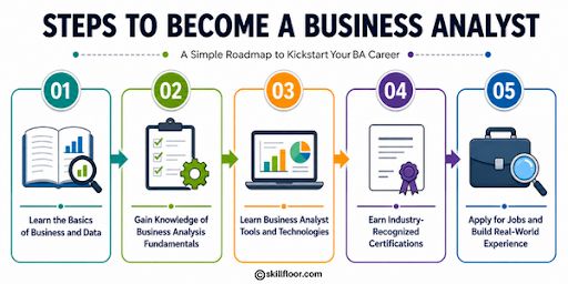 Steps to Become a Business Analyst