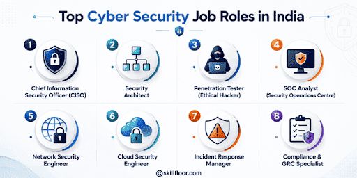 Top Cyber Security Job Roles in India