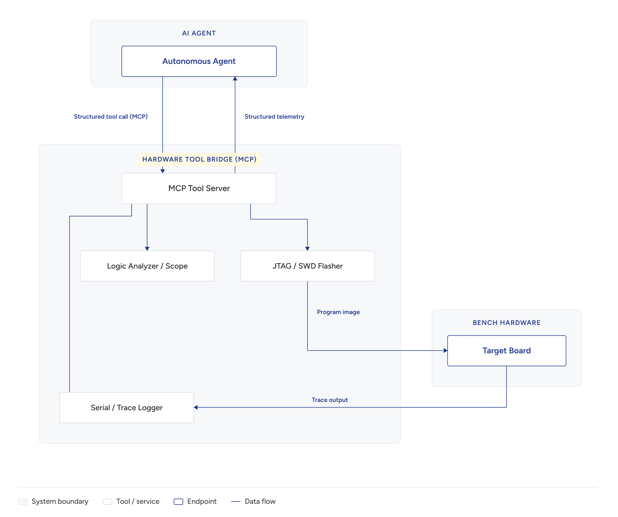 05-mcp-hardware-bridge.png