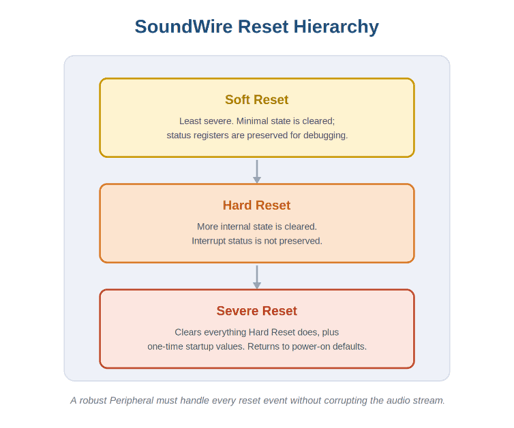 SoundWire Reset Heirarchy.png