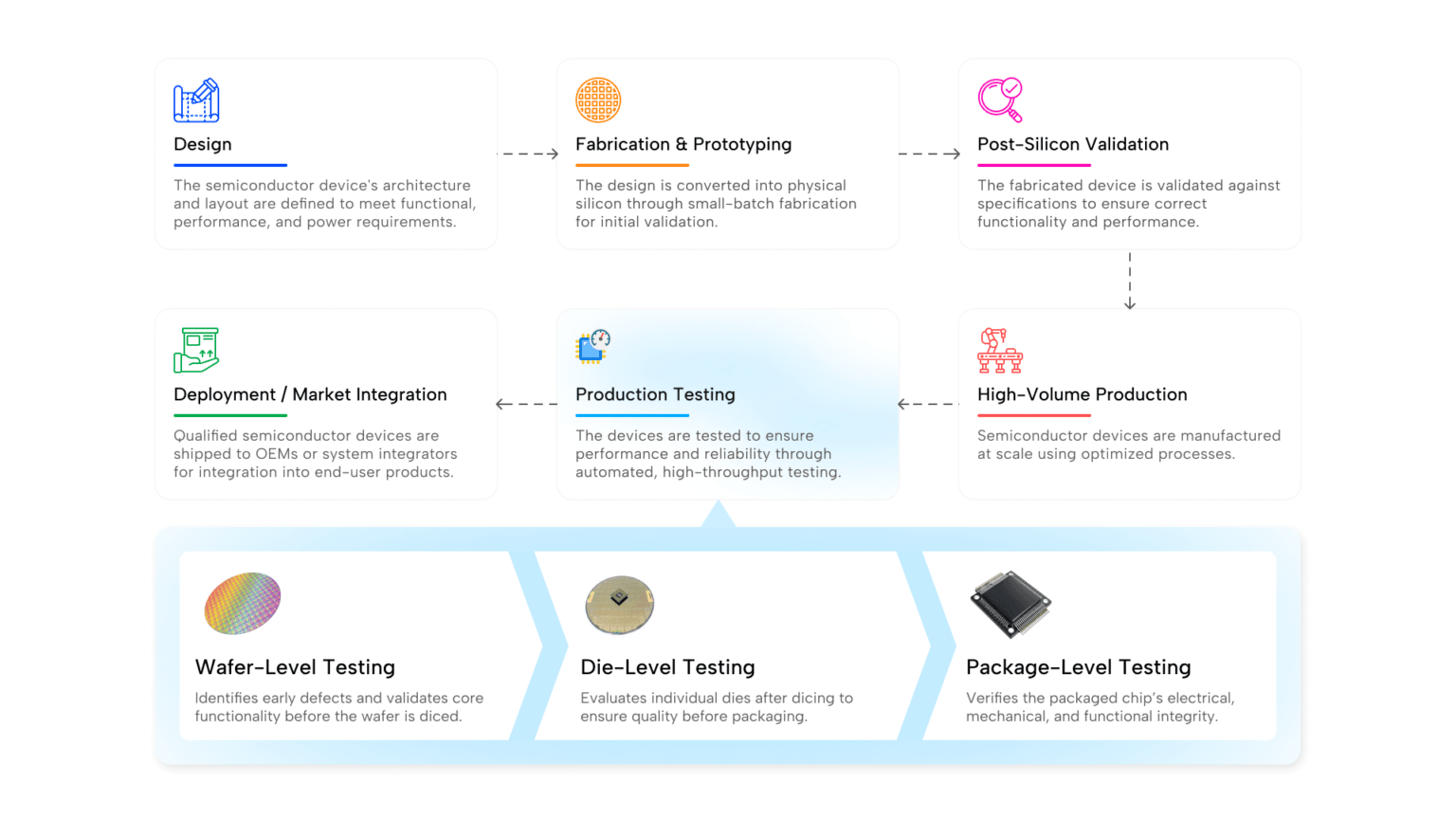 key prod test processes.png