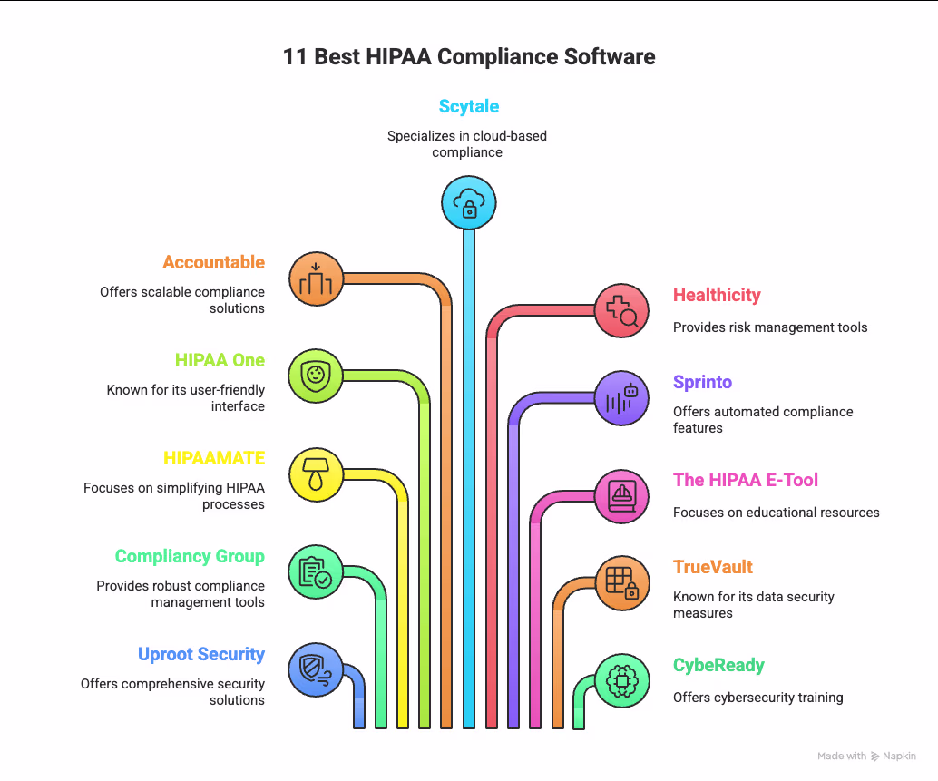 11 Best HIPAA Compliance Software