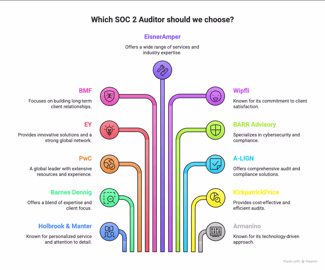 11 Best SOC 2 Auditors