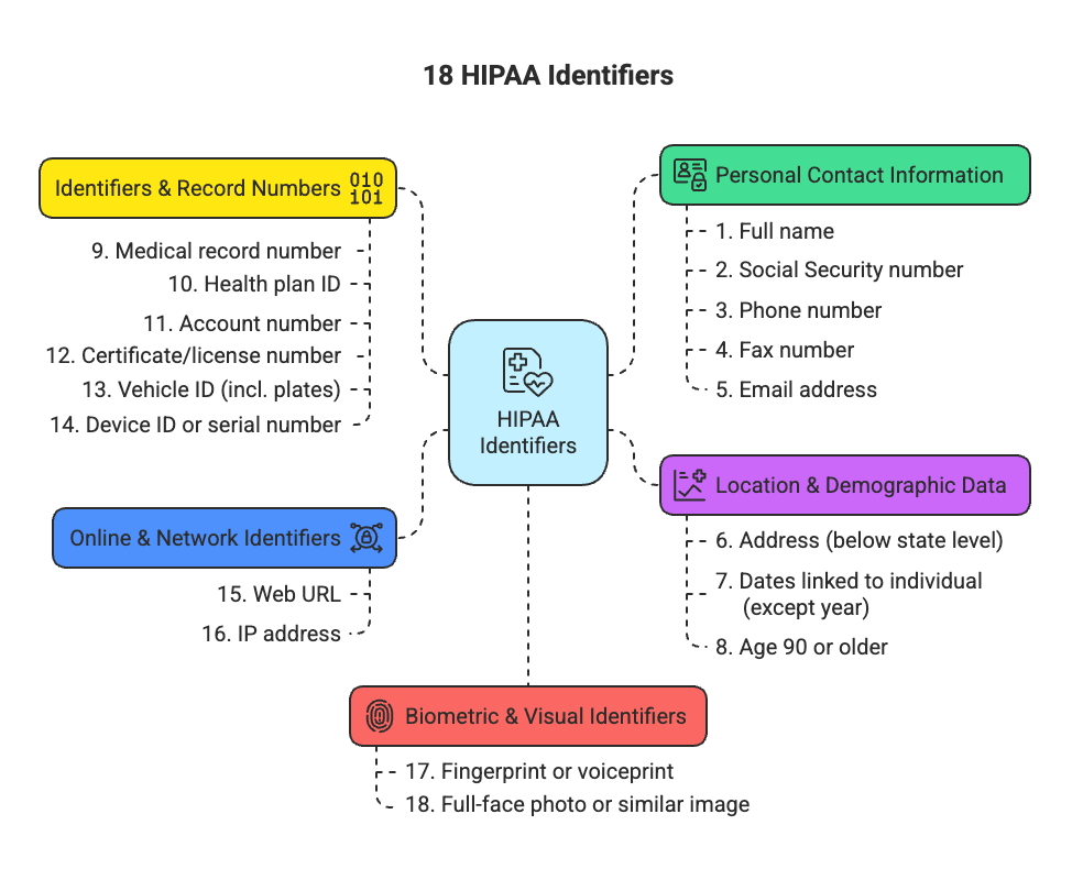 18 HIPAA Identifiers