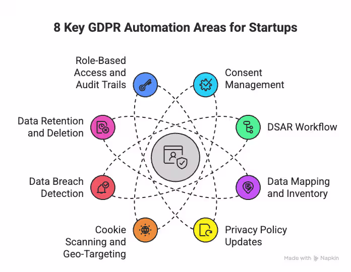 8 Key GDPR Automation Areas for Startups