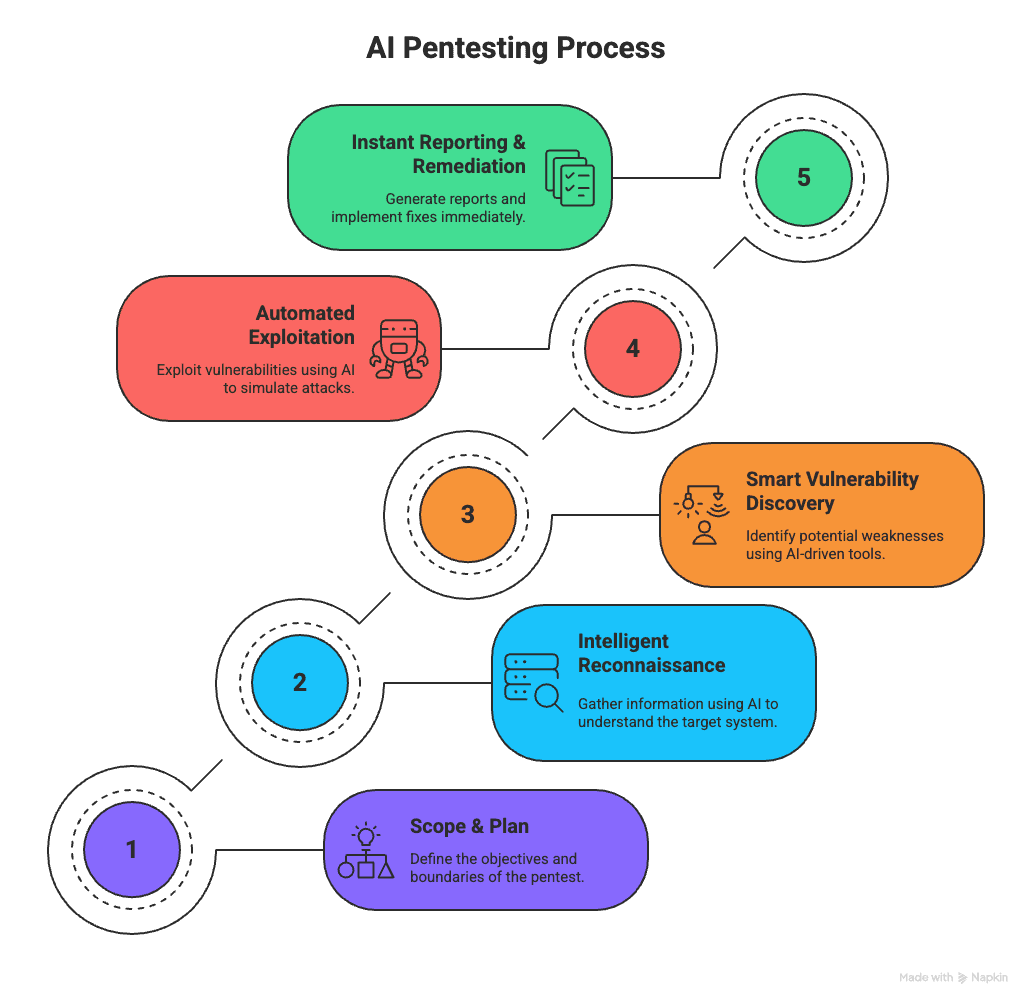 AI Pentesting Process